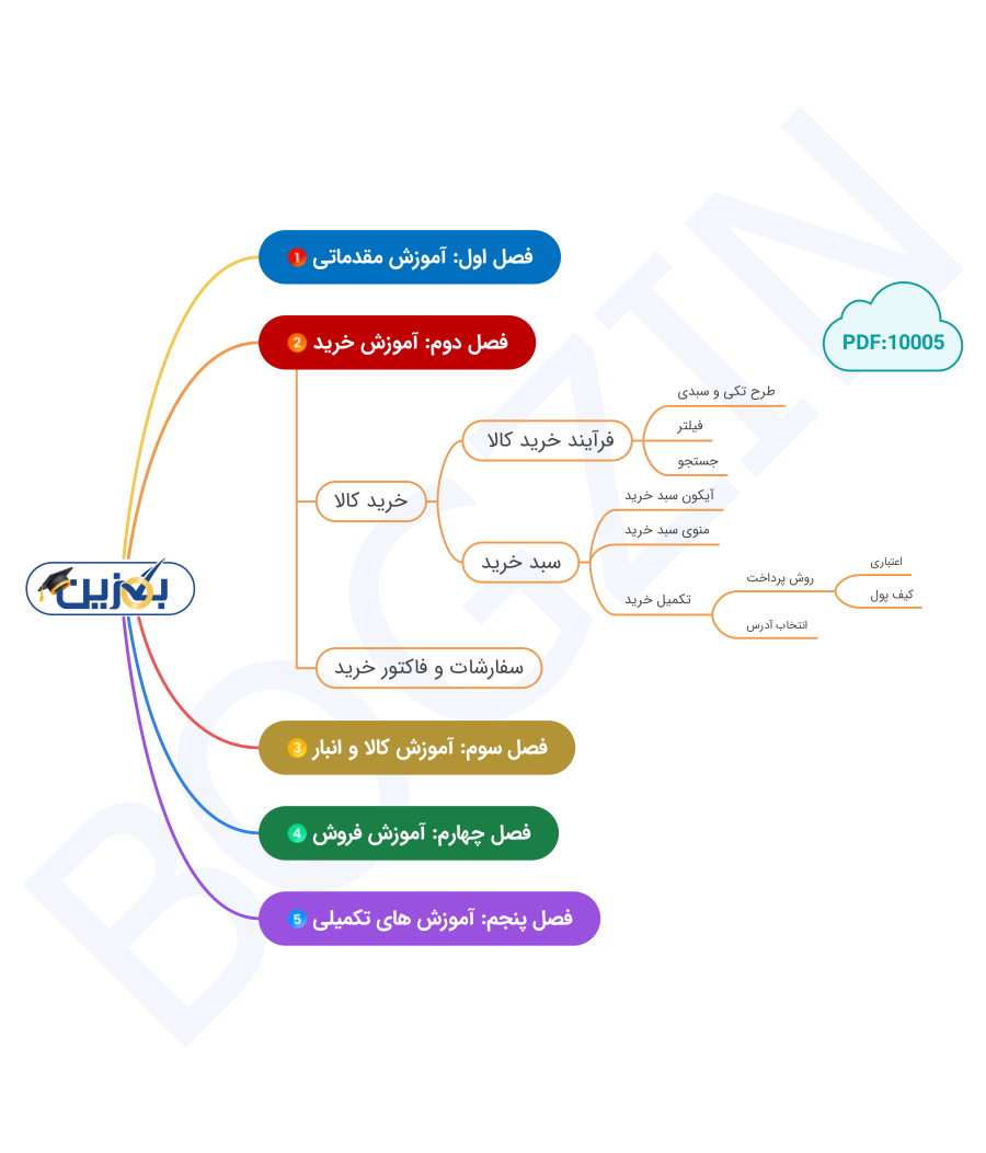 اینفوگرافی آموزشی بگزین