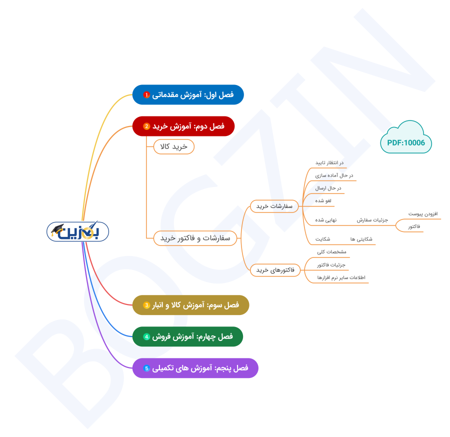 اینفوگرافی آموزشی بگزین